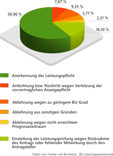 Tortendiagramm zu Zusagen und Gründen der Leistungsverweigerung