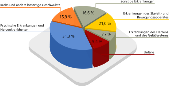 Tortendiagramm zu den BU-Ursachen