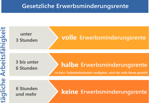 Grafik zur Erwerbsminderungsrente